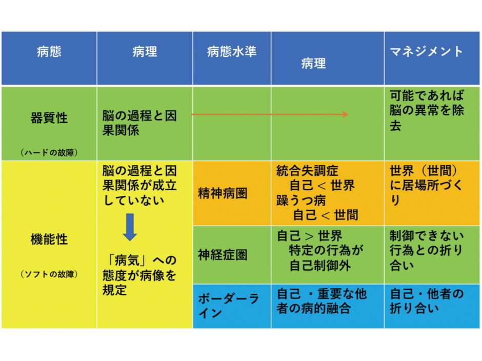 心の病理学（精神疾患とその治療）