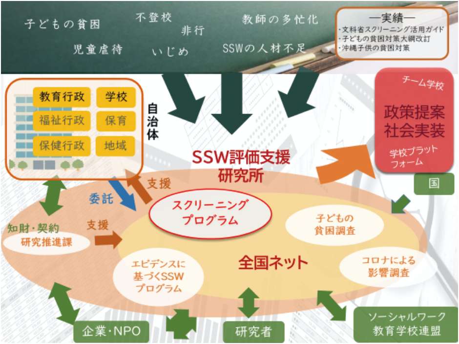 子どもの貧困、虐待に陥らない、誰一人取り残さない（leave no one behind）持続可能なユニバーサルな仕組みづくり