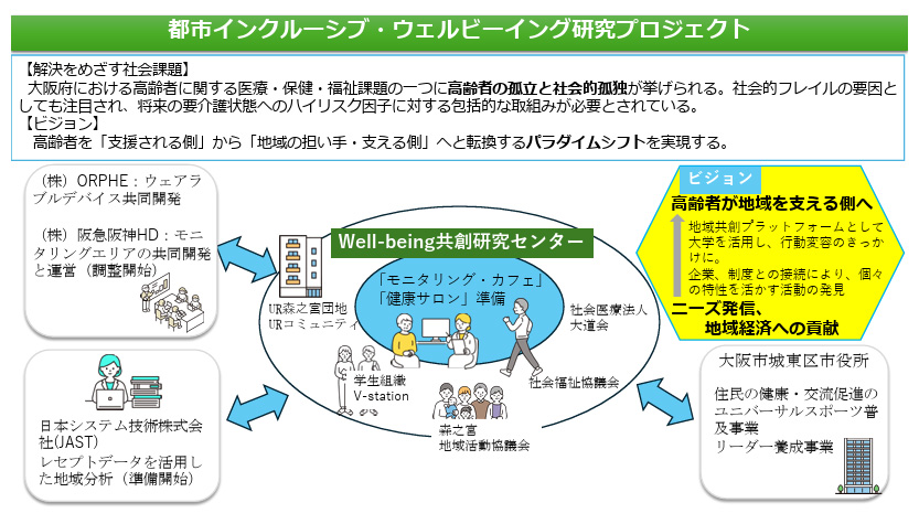 都市インクルーシブ・ウェルビーイング研究プロジェクトの図