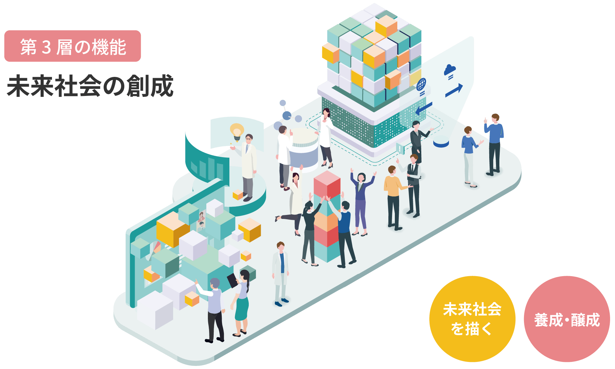 第3層の機能：未来社会の創成
