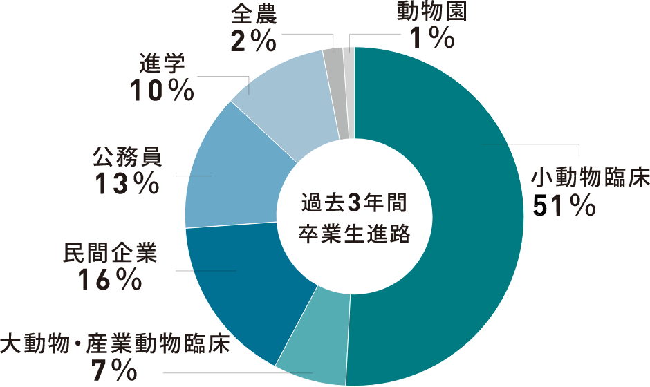 過去3年間就職先のグラフ