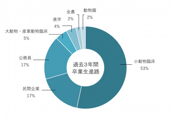 過去3年間卒業生進路