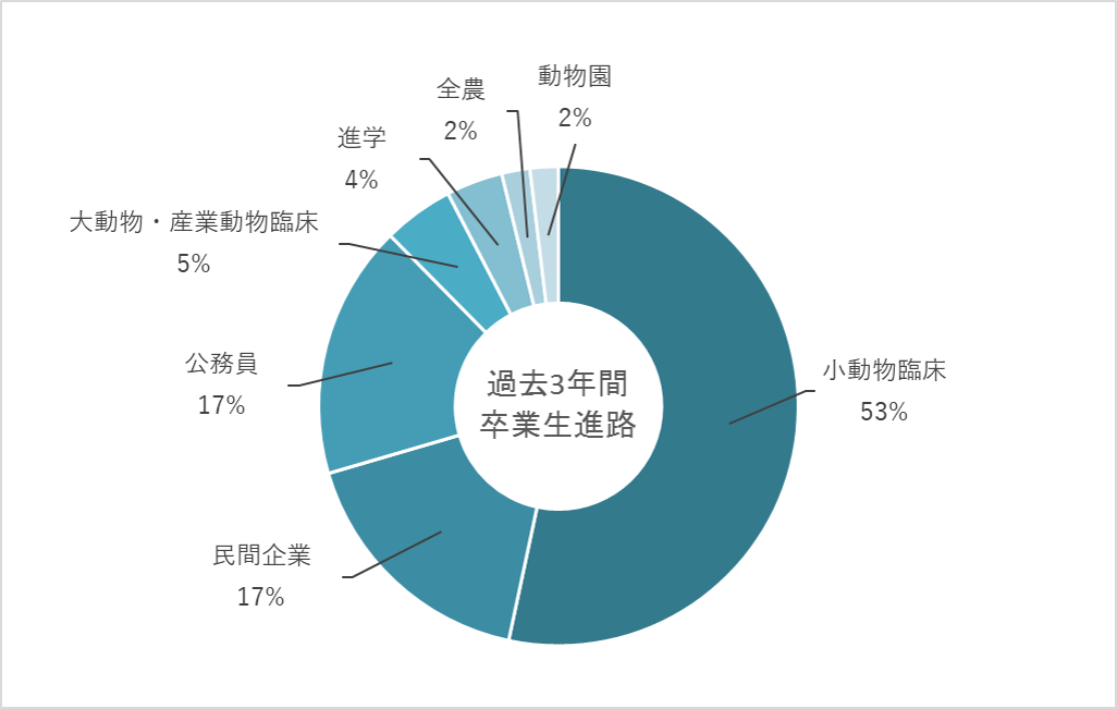 過去3年間卒業生進路(円グラフ)R2-R4