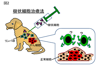 図2