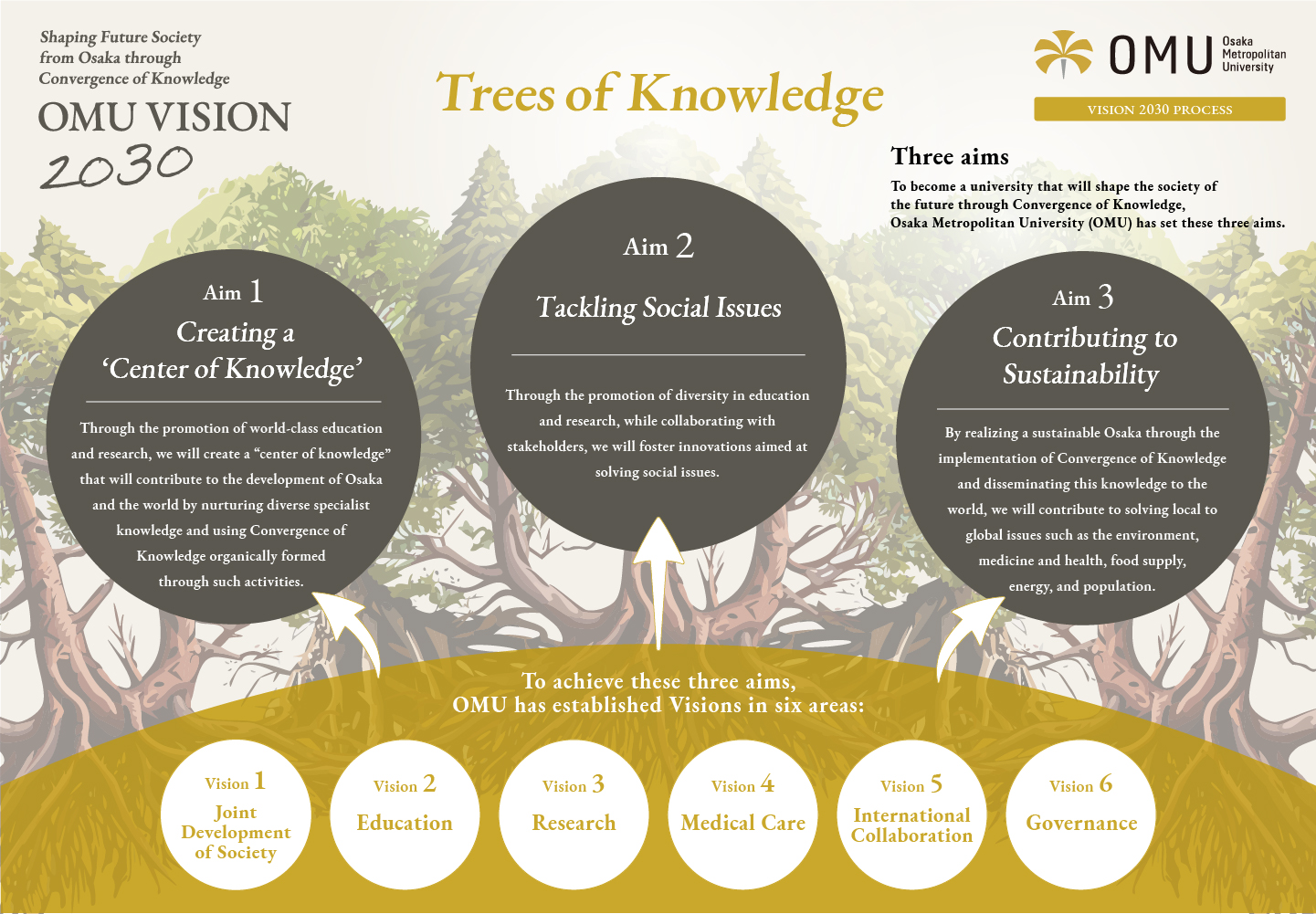 Shaping Future Society from Osaka through Convergence of Knowledge OMU VISION 2030 Trees of Knowledge OMU Osaka Metropolitan University VISION 2030 PROCESS Three aims To achieve these three aims, OMU has established Visions in six areas: Vision1 Joint Development of Society Vision2 Education Vision3 Research Vision4 Medical Care Vision5 International Collaboration Vision6 Governance Three aims To become a university that will shape the society of the future through Convergence of Knowledge, Osaka Metropolitan University (OMU) has set these three aims. Aim1 Creating a ‘Center of Knowledge’：Through the promotion of world-class education and research, we will create a “center of knowledge” that will contribute to the development of Osaka and the world by nurturing diverse specialist knowledge and using Convergence of Knowledge organically formed through such activities. Aim2 Tackling Social Issues：Through the promotion of diversity in education and research, while collaborating with stakeholders, we will foster innovations aimed at solving social issues. Aim3 Contributing to Sustainability：By realizing a sustainable Osaka through the implementation of Convergence of Knowledge and disseminating this knowledge to the world, we will contribute to solving local to global issues such as the environment, medicine and health, food supply, energy, and population.