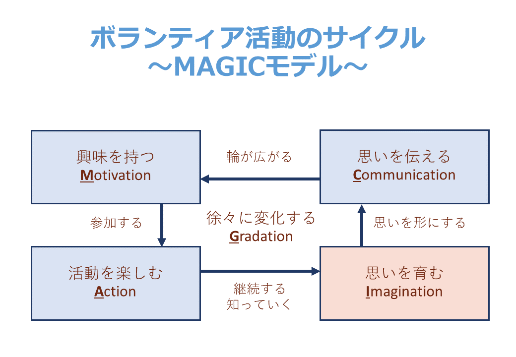 MAGICモデルのサイクル