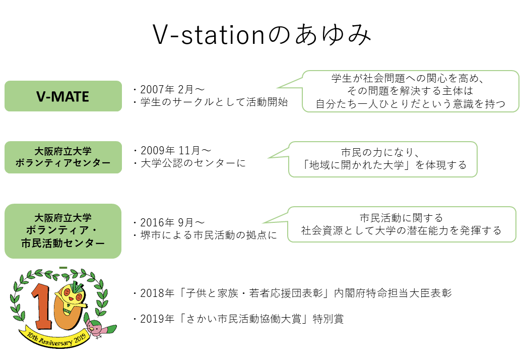 V-stationのあゆみ。2007年2月、学生サークルV-MATEとして活動開始。2009年11月、大学公認のセンターである大阪府立大学ボランティアセンターに。2016年9月、堺市による市民活動の拠点として、大阪府立大学ボランティア・市民活動センターに。2018年とセンター10周年の2019年にはそれぞれ表彰もされました。