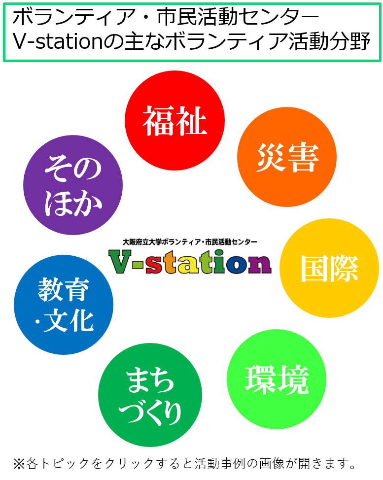 V-stationの主な活動分野は、福祉、災害、国際、環境、まちづくり、教育・文化、その他の7つ